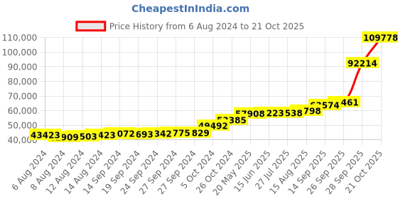 tatacliq.com PC Jeweller Murtagh 18k Gold Ring for Women pc jeweller Price History Graph from 6 Aug 2024 to 21 Oct 2025
