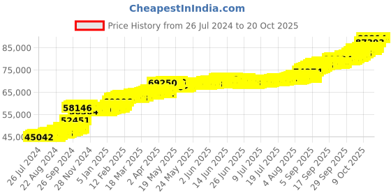tatacliq.com PC Jeweller Murtagh 22 kt Gold Ring pc jeweller Price History Graph from 26 Jul 2024 to 20 Oct 2025