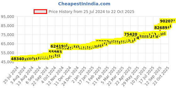 tatacliq.com PC Jeweller Murtagh 22 kt Gold Ring pc jeweller Price History Graph from 25 Jul 2024 to 21 Oct 2025
