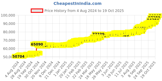 tatacliq.com PC Jeweller Murtagh 22 kt Gold Ring pc jeweller Price History Graph from 4 Aug 2024 to 19 Oct 2025