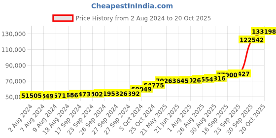 tatacliq.com PC Jeweller Mynogan 18k Gold Ring for Men pc jeweller Price History Graph from 2 Aug 2024 to 20 Oct 2025