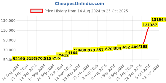 tatacliq.com PC Jeweller Mynogan 18k Gold Ring for Men pc jeweller Price History Graph from 14 Aug 2024 to 23 Oct 2025