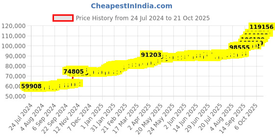 tatacliq.com PC Jeweller Mynogan 22 kt Gold Ring pc jeweller Price History Graph from 24 Jul 2024 to 21 Oct 2025