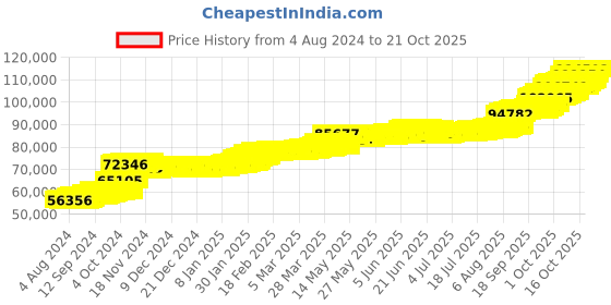 tatacliq.com PC Jeweller Mynogan 22 kt Gold Ring pc jeweller Price History Graph from 4 Aug 2024 to 21 Oct 2025