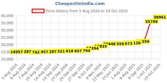 tatacliq.com PC Jeweller Nahum 18k Gold Ring for Women pc jeweller Price History Graph from 5 Aug 2024 to 19 Oct 2025