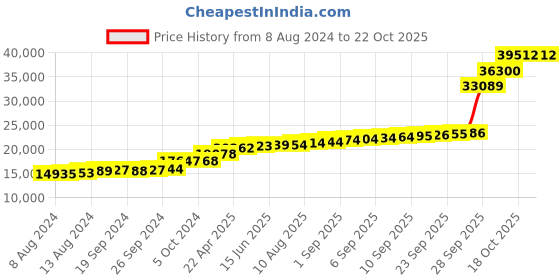 tatacliq.com PC Jeweller Nahum 18k Gold Ring for Women pc jeweller Price History Graph from 8 Aug 2024 to 21 Oct 2025