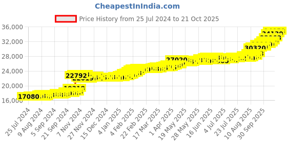 tatacliq.com PC Jeweller Nahum 22 kt Gold Ring pc jeweller Price History Graph from 25 Jul 2024 to 21 Oct 2025