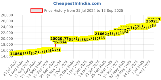 tatacliq.com PC Jeweller Nahum 22 kt Gold Ring pc jeweller Price History Graph from 25 Jul 2024 to 13 Sep 2025