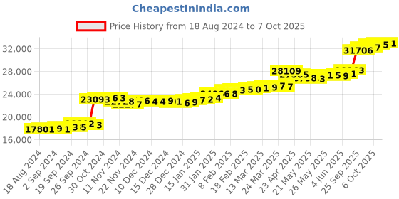 tatacliq.com PC Jeweller Nahum 22 kt Gold Ring pc jeweller Price History Graph from 18 Aug 2024 to 7 Oct 2025