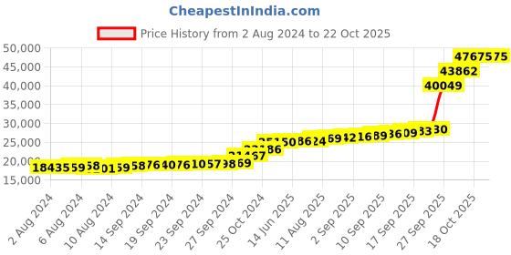 tatacliq.com PC Jeweller Naisaya 18k Gold Ring for Women pc jeweller Price History Graph from 2 Aug 2024 to 21 Oct 2025