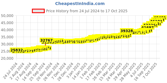 tatacliq.com PC Jeweller Naisaya 22 kt Gold Ring pc jeweller Price History Graph from 24 Jul 2024 to 17 Oct 2025