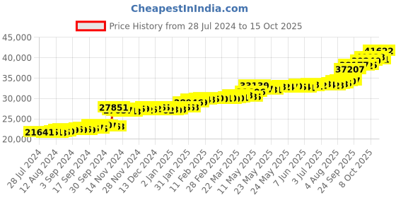 tatacliq.com PC Jeweller Naisaya 22 kt Gold Ring pc jeweller Price History Graph from 28 Jul 2024 to 15 Oct 2025