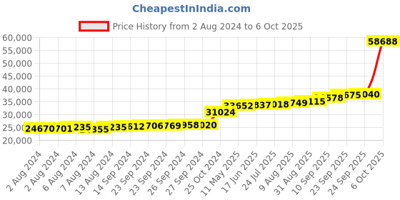 tatacliq.com PC Jeweller Nanine 18k Gold Ring for Women pc jeweller Price History Graph from 2 Aug 2024 to 6 Oct 2025