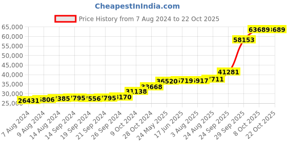 tatacliq.com PC Jeweller Nanine 18k Gold Ring for Women pc jeweller Price History Graph from 7 Aug 2024 to 22 Oct 2025