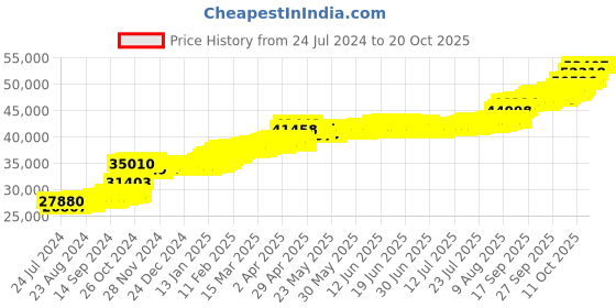 tatacliq.com PC Jeweller Nanine 22 kt Gold Ring pc jeweller Price History Graph from 24 Jul 2024 to 19 Oct 2025
