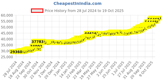 tatacliq.com PC Jeweller Nanine 22 kt Gold Ring pc jeweller Price History Graph from 28 Jul 2024 to 19 Oct 2025