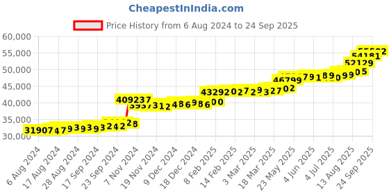 tatacliq.com PC Jeweller Nanine 22 kt Gold Ring pc jeweller Price History Graph from 6 Aug 2024 to 24 Sep 2025
