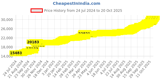 tatacliq.com PC Jeweller Neer 22 kt Gold Pendant without Chain pc jeweller Price History Graph from 24 Jul 2024 to 20 Oct 2025