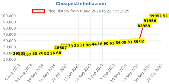 tatacliq.com PC Jeweller Nikolao 18k Gold Ring for Women pc jeweller Price History Graph from 6 Aug 2024 to 21 Oct 2025