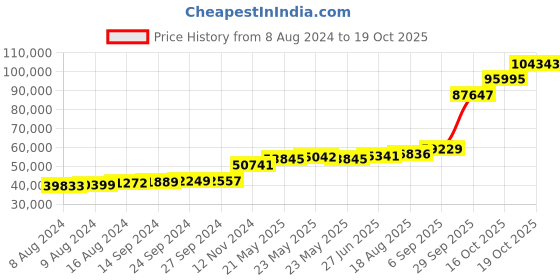 tatacliq.com PC Jeweller Nikolao 18k Gold Ring for Women pc jeweller Price History Graph from 8 Aug 2024 to 19 Oct 2025