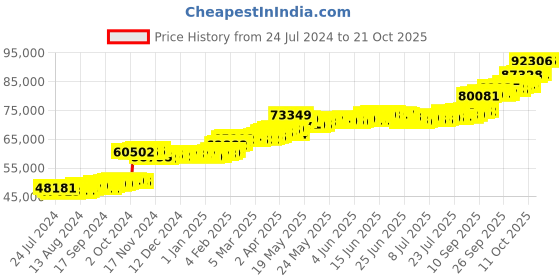 tatacliq.com PC Jeweller Nikolao 22 kt Gold Ring pc jeweller Price History Graph from 24 Jul 2024 to 20 Oct 2025