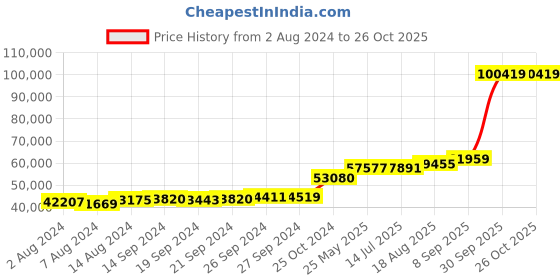 tatacliq.com PC Jeweller Oifa 18k Gold Ring for Women pc jeweller Price History Graph from 2 Aug 2024 to 26 Oct 2025
