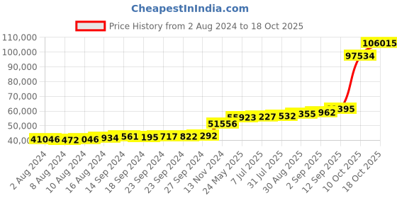 tatacliq.com PC Jeweller Oifa 18k Gold Ring for Women pc jeweller Price History Graph from 2 Aug 2024 to 18 Oct 2025