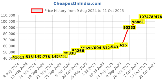 tatacliq.com PC Jeweller Oifa 18k Gold Ring for Women pc jeweller Price History Graph from 9 Aug 2024 to 20 Oct 2025