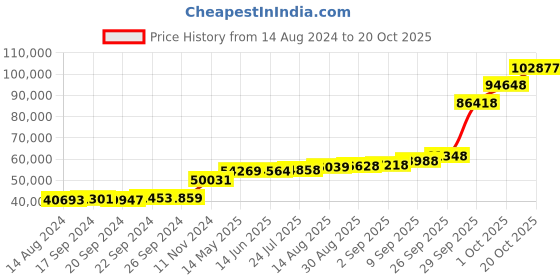 tatacliq.com PC Jeweller Oifa 18k Gold Ring for Women pc jeweller Price History Graph from 14 Aug 2024 to 20 Oct 2025