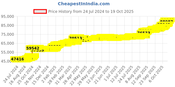 tatacliq.com PC Jeweller Oifa 22 kt Gold Ring pc jeweller Price History Graph from 24 Jul 2024 to 19 Oct 2025