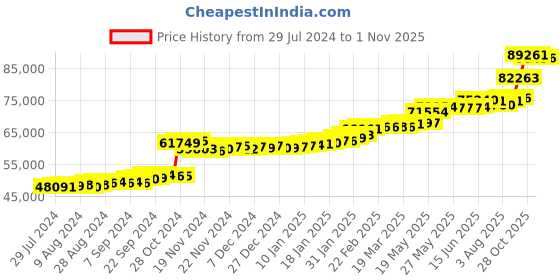 tatacliq.com PC Jeweller Oifa 22 kt Gold Ring pc jeweller Price History Graph from 29 Jul 2024 to 1 Nov 2025