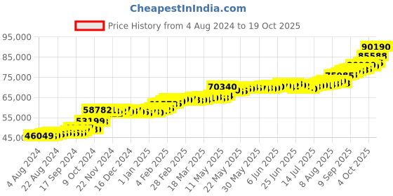 tatacliq.com PC Jeweller Oifa 22 kt Gold Ring pc jeweller Price History Graph from 4 Aug 2024 to 19 Oct 2025