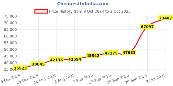 tatacliq.com PC Jeweller Oliwa 18k Gold Ring for Women pc jeweller Price History Graph from 9 Oct 2024 to 2 Oct 2025