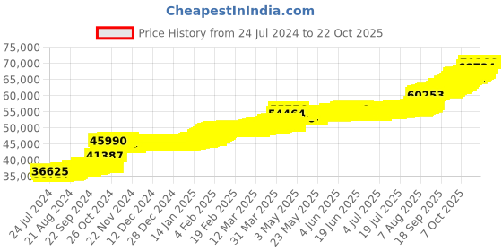 tatacliq.com PC Jeweller Oliwa 22 kt Gold Ring pc jeweller Price History Graph from 24 Jul 2024 to 21 Oct 2025