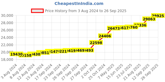 tatacliq.com PC Jeweller OM 18k Gold Ring for Men pc jeweller Price History Graph from 3 Aug 2024 to 26 Sep 2025