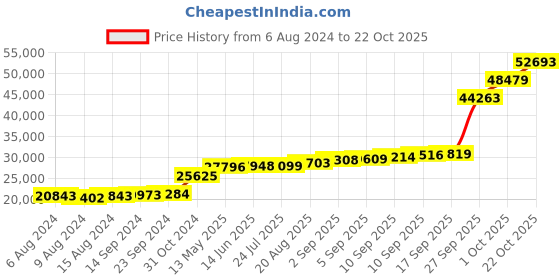 tatacliq.com PC Jeweller OM 18k Gold Ring for Men pc jeweller Price History Graph from 6 Aug 2024 to 22 Oct 2025