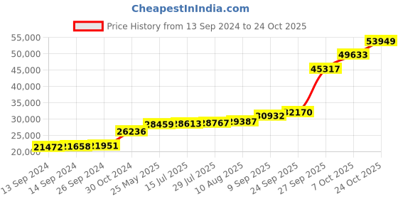 tatacliq.com PC Jeweller OM 18k Gold Ring for Men pc jeweller Price History Graph from 13 Sep 2024 to 24 Oct 2025