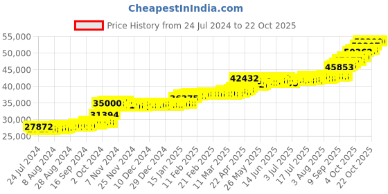 tatacliq.com PC Jeweller OM 22 kt Gold Ring pc jeweller Price History Graph from 24 Jul 2024 to 21 Oct 2025