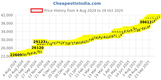 tatacliq.com PC Jeweller OM 22 kt Gold Ring pc jeweller Price History Graph from 4 Aug 2024 to 29 Oct 2025