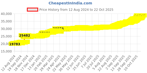 tatacliq.com PC Jeweller OM 22 kt Gold Ring pc jeweller Price History Graph from 12 Aug 2024 to 21 Oct 2025
