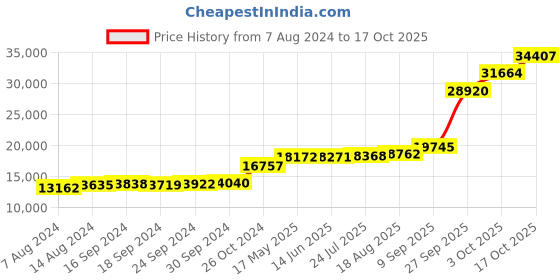 tatacliq.com PC Jeweller Ovadiah 18k Gold Ring for Women pc jeweller Price History Graph from 7 Aug 2024 to 17 Oct 2025
