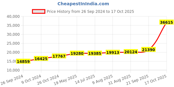 tatacliq.com PC Jeweller Ovadiah 18k Gold Ring for Women pc jeweller Price History Graph from 26 Sep 2024 to 17 Oct 2025