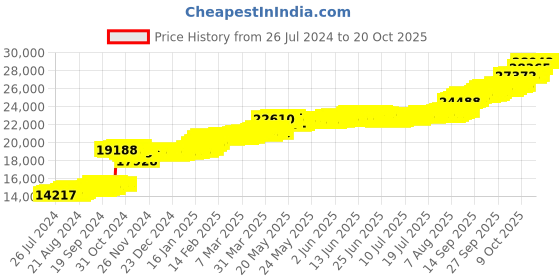 tatacliq.com PC Jeweller Ovadiah 22 kt Gold Ring pc jeweller Price History Graph from 26 Jul 2024 to 20 Oct 2025