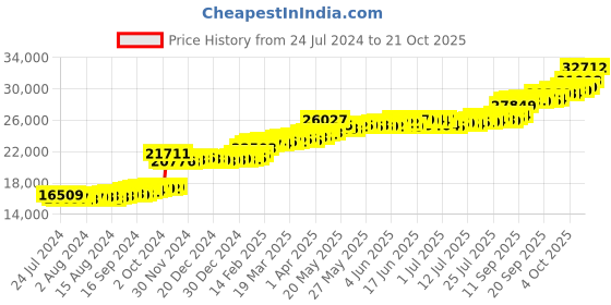 tatacliq.com PC Jeweller Ovadiah 22 kt Gold Ring pc jeweller Price History Graph from 24 Jul 2024 to 21 Oct 2025