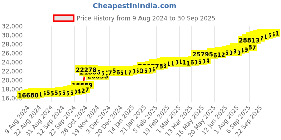 tatacliq.com PC Jeweller Ovadiah 22 kt Gold Ring pc jeweller Price History Graph from 9 Aug 2024 to 30 Sep 2025