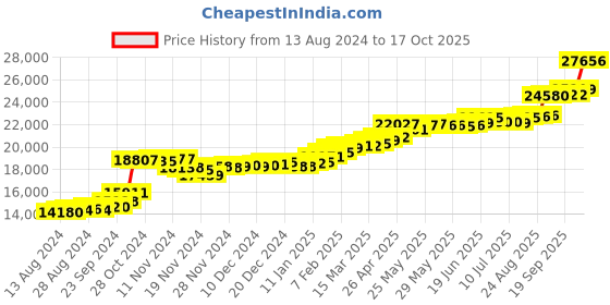 tatacliq.com PC Jeweller Ovadiah 22 kt Gold Ring pc jeweller Price History Graph from 13 Aug 2024 to 17 Oct 2025