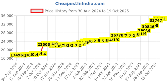 tatacliq.com PC Jeweller Ovadiah 22 kt Gold Ring pc jeweller Price History Graph from 30 Aug 2024 to 19 Oct 2025
