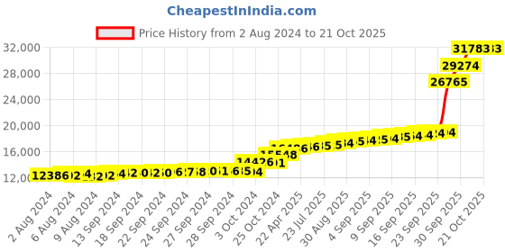 tatacliq.com PC Jeweller Padraig 18k Gold Pendant without Chain for Women pc jeweller Price History Graph from 2 Aug 2024 to 21 Oct 2025