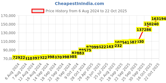 tatacliq.com PC Jeweller Palani 18k Gold Ring for Women pc jeweller Price History Graph from 6 Aug 2024 to 22 Oct 2025