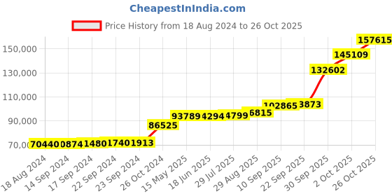 tatacliq.com PC Jeweller Palani 18k Gold Ring for Women pc jeweller Price History Graph from 18 Aug 2024 to 26 Oct 2025